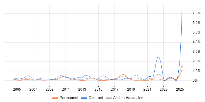 Job vacancy trend for Implementation Manager in Essex Job vacancy trend for Implementation Manager in Essex