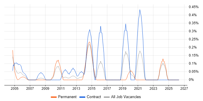 Implementation Specialist job vacancy trend in Essex