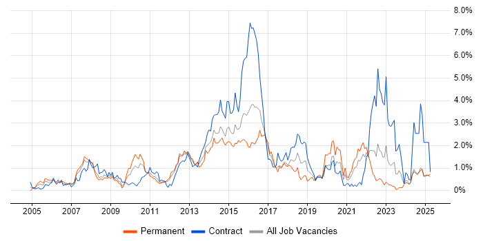 Job vacancy trend for Incident Management in Essex Job vacancy trend for Incident Management in Essex