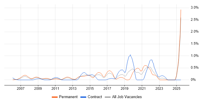 Job vacancy trend for Incident Manager in Essex Job vacancy trend for Incident Manager in Essex