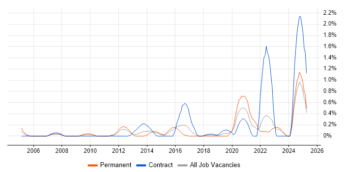 Job vacancy trend for Incident Response in Essex