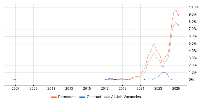 Job vacancy trend for Inclusion and Diversity in Essex Job vacancy trend for Inclusion and Diversity in Essex