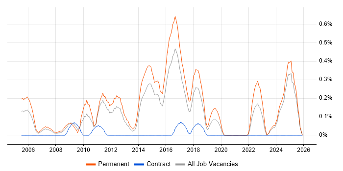 InDesign job vacancy trend in Essex