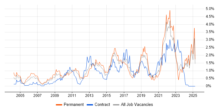 Job vacancy trend for Influencing Skills in Essex Job vacancy trend for Influencing Skills in Essex