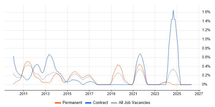 Infoblox job vacancy trend in Essex