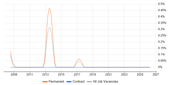 Infor CloudSuite Industrial (formerly SyteLine) job vacancy trend in Essex