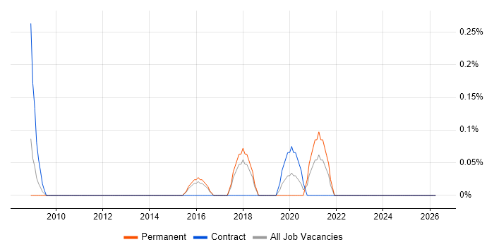 Infor M3 job vacancy trend in Essex