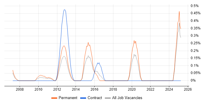 Job vacancy trend for Infor SunSystems in Essex Job vacancy trend for Infor SunSystems in Essex