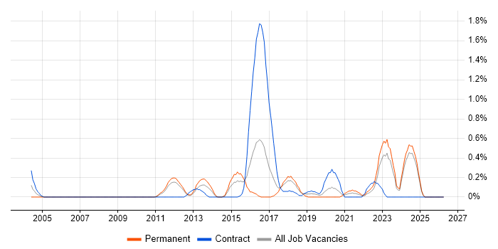 Infor job vacancy trend in Essex