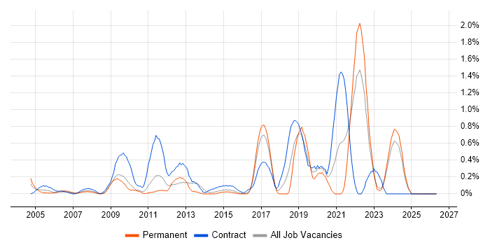 Informatics job vacancy trend in Essex