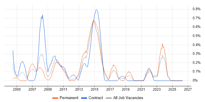 Information Architecture job vacancy trend in Essex