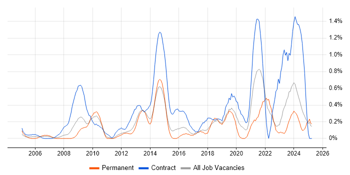 Job vacancy trend for Information Governance in Essex Job vacancy trend for Information Governance in Essex