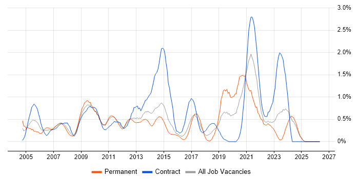 Information Management job vacancy trend in Essex