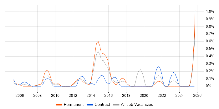Information Officer job vacancy trend in Essex Information Officer job vacancy trend in Essex