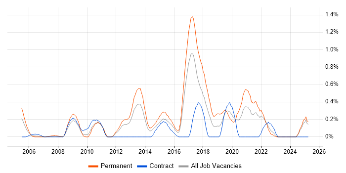 Job vacancy trend for Information Security Management in Essex Job vacancy trend for Information Security Management in Essex