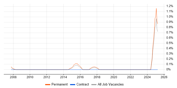 Job vacancy trend for Information Security Specialist in Essex
