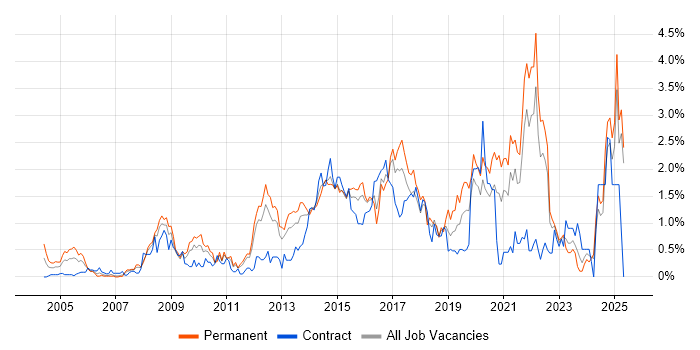 Job vacancy trend for Information Security in Essex Job vacancy trend for Information Security in Essex
