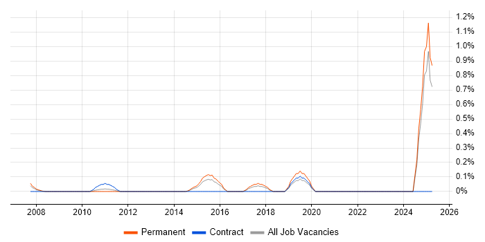 Job vacancy trend for Information Specialist in Essex