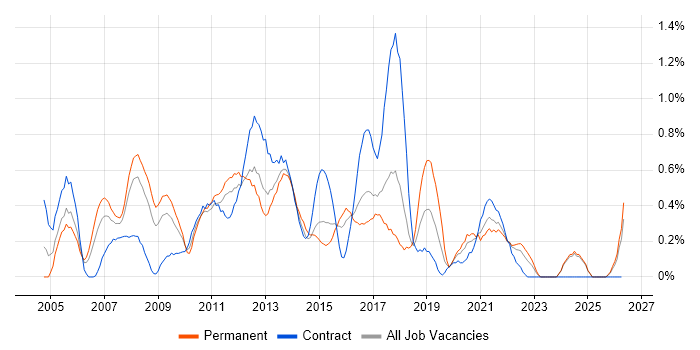 Infrastructure Analyst job vacancy trend in Essex