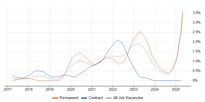 Job vacancy trend for Infrastructure as Code in Essex Job vacancy trend for Infrastructure as Code in Essex