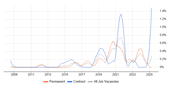 Job vacancy trend for Infrastructure Automation in Essex Job vacancy trend for Infrastructure Automation in Essex