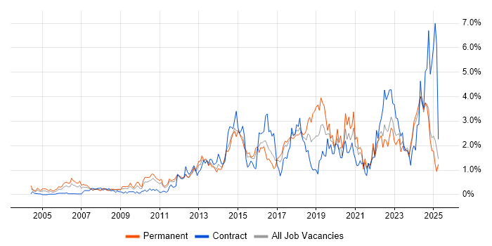 Job vacancy trend for Infrastructure Engineer in Essex Job vacancy trend for Infrastructure Engineer in Essex