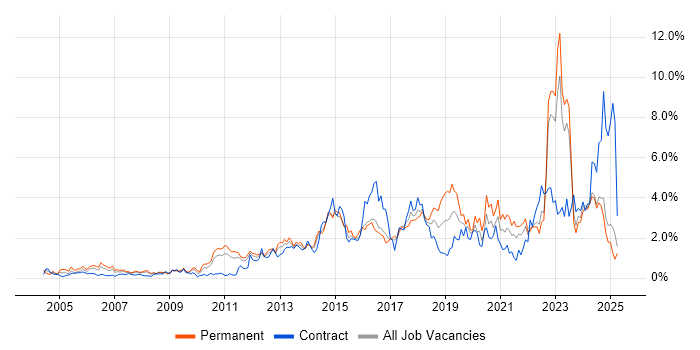 Job vacancy trend for Infrastructure Engineering in Essex Job vacancy trend for Infrastructure Engineering in Essex