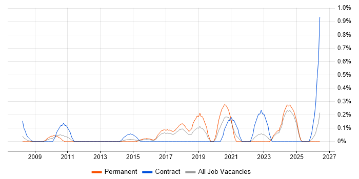Infrastructure Maintenance job vacancy trend in Essex