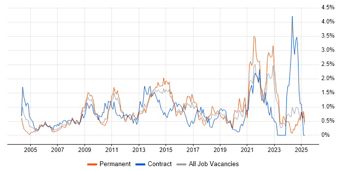 Job vacancy trend for Infrastructure Manager in Essex Job vacancy trend for Infrastructure Manager in Essex