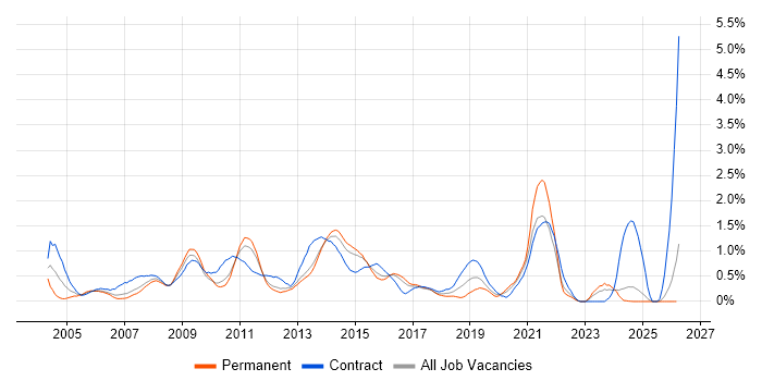 Infrastructure Project Manager job vacancy trend in Essex