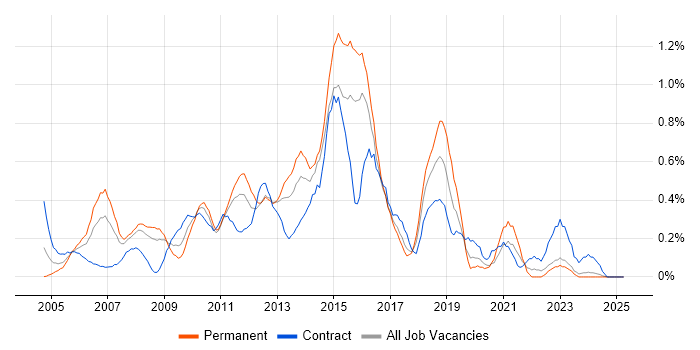 Job vacancy trend for Infrastructure Support in Essex Job vacancy trend for Infrastructure Support in Essex