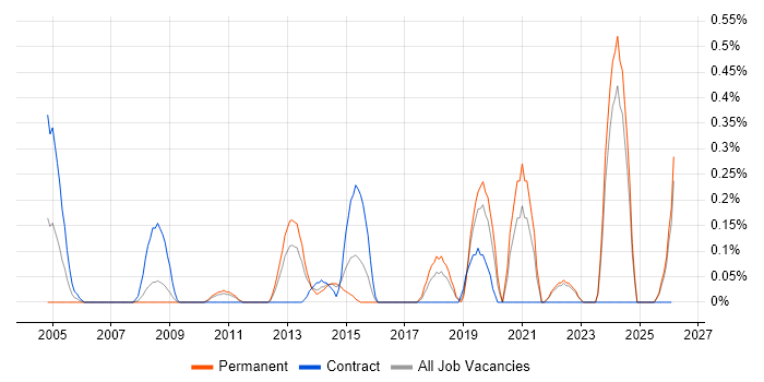 Infrastructure Technician job vacancy trend in Essex