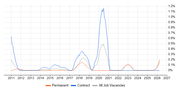 Infrastructure Transformation job vacancy trend in Essex