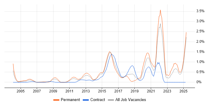 Job vacancy trend for Innovative Thinking in Essex Job vacancy trend for Innovative Thinking in Essex