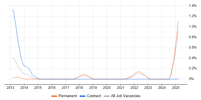 Job vacancy trend for Instagram in Essex Job vacancy trend for Instagram in Essex