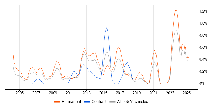 Job vacancy trend for Insurance Systems Analyst in Essex Job vacancy trend for Insurance Systems Analyst in Essex