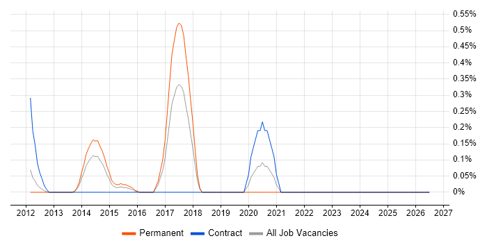 Integrated Marketing job vacancy trend in Essex