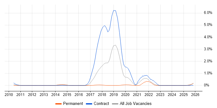 Integration Patterns job vacancy trend in Essex