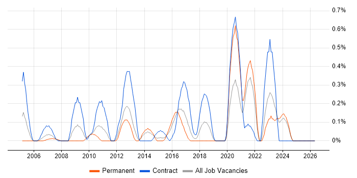 Integration Specialist job vacancy trend in Essex