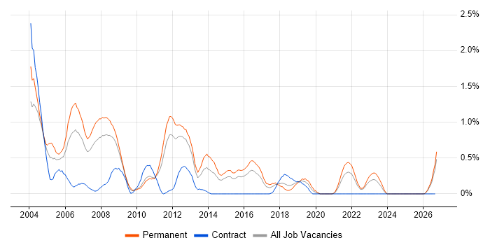 Intel job vacancy trend in Essex