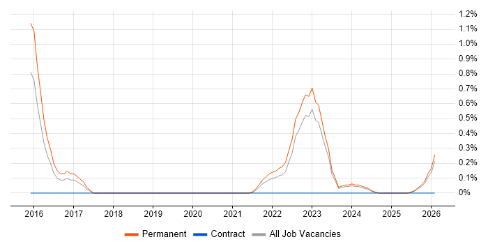 Intelligent Automation job vacancy trend in Essex