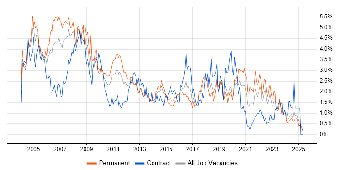 Job vacancy trend for Internet in Essex