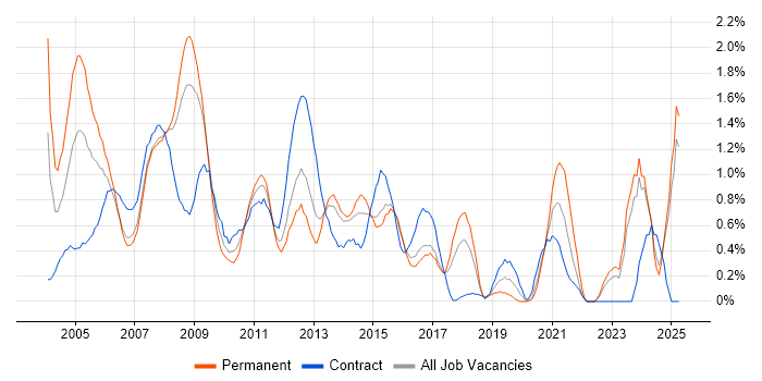Job vacancy trend for Intranet in Essex