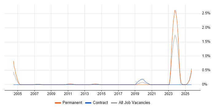 Inventory Control job vacancy trend in Essex