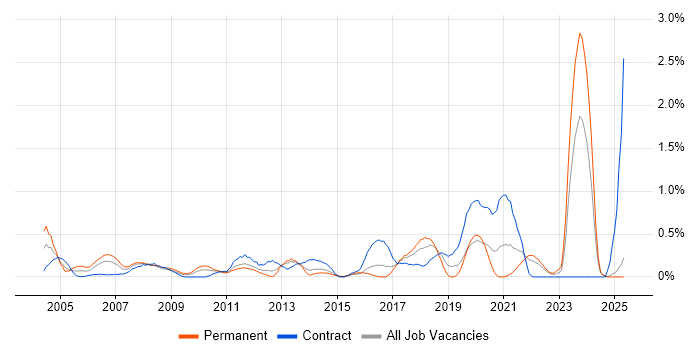 Job vacancy trend for Inventory Management in Essex