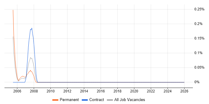 Investment Banking Business Analyst job vacancy trend in Essex