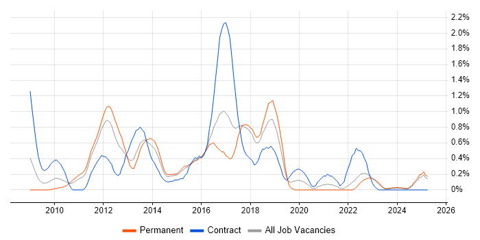 Job vacancy trend for iOS Development in Essex Job vacancy trend for iOS Development in Essex