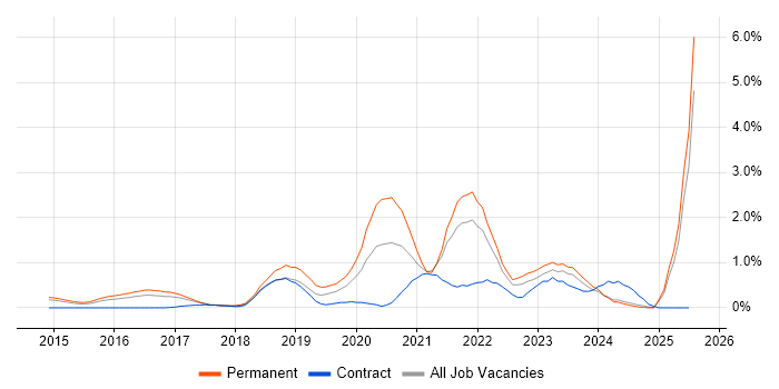 Job vacancy trend for IoT in Essex Job vacancy trend for IoT in Essex