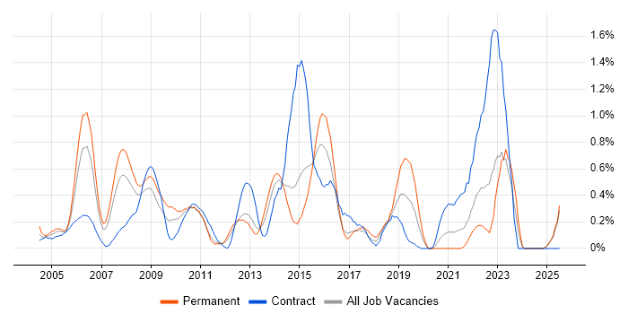 Job vacancy trend for IP Telephony in Essex Job vacancy trend for IP Telephony in Essex