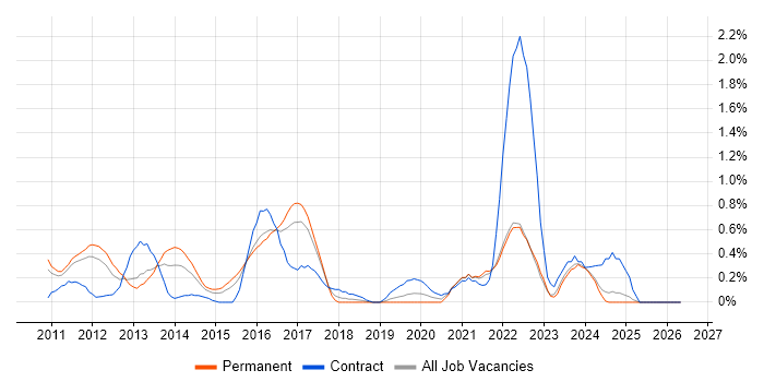 iPad job vacancy trend in Essex